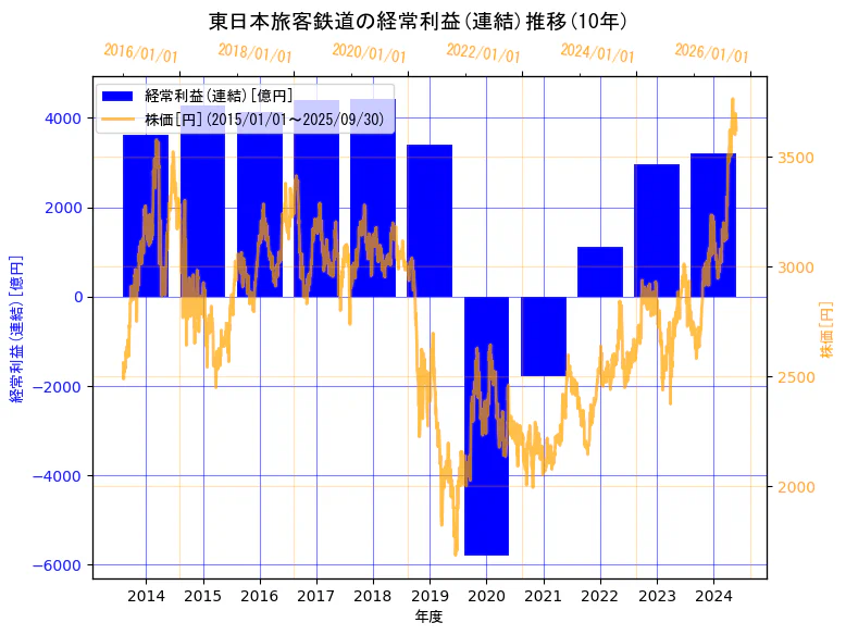 東日本旅客鉄道株式会社の経常利益(連結)と株価の10年間推移(2軸グラフ)