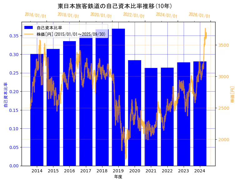 東日本旅客鉄道株式会社の自己資本比率と株価の10年間推移(2軸グラフ)