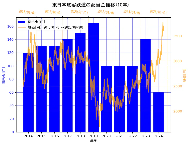 東日本旅客鉄道株式会社の配当金と株価の10年間推移(2軸グラフ)
