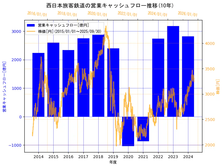 西日本旅客鉄道株式会社の営業キャッシュフローと株価の10年間推移(2軸グラフ)