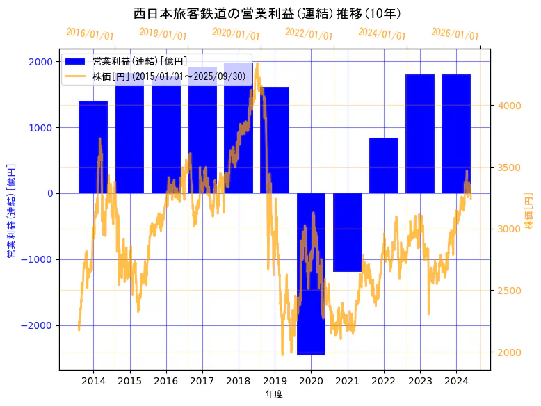西日本旅客鉄道株式会社の営業利益(連結)と株価の10年間推移(2軸グラフ)