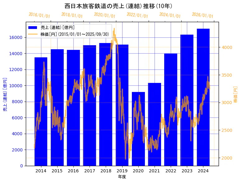 西日本旅客鉄道株式会社の売上(連結)と株価の10年間推移(2軸グラフ)
