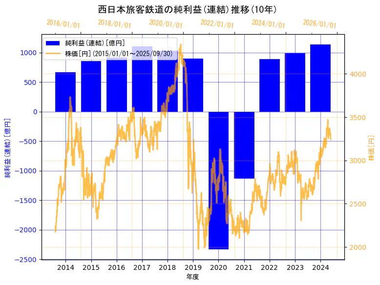 西日本旅客鉄道株式会社の純利益(連結)と株価の10年間推移(2軸グラフ)