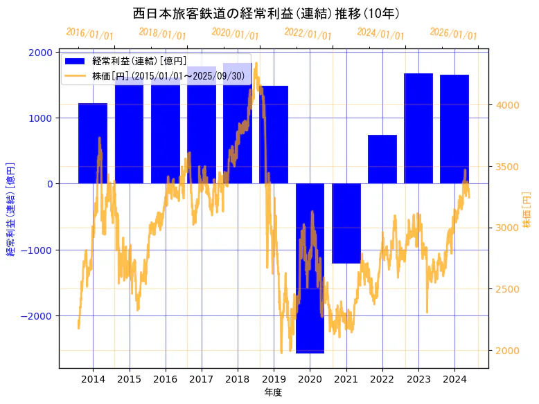 西日本旅客鉄道株式会社の経常利益(連結)と株価の10年間推移(2軸グラフ)