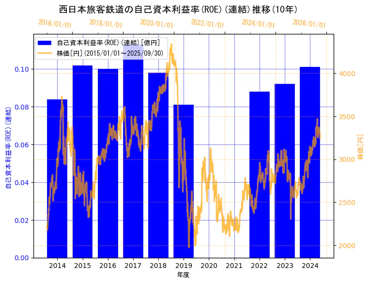 西日本旅客鉄道株式会社の自己資本利益率(ROE)(連結)と株価の10年間推移(2軸グラフ)