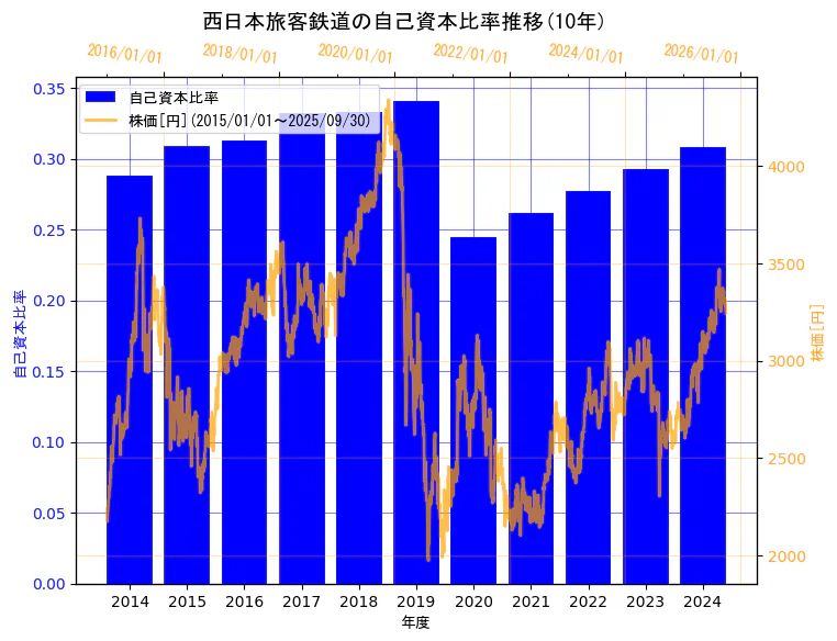 西日本旅客鉄道株式会社の自己資本比率と株価の10年間推移(2軸グラフ)