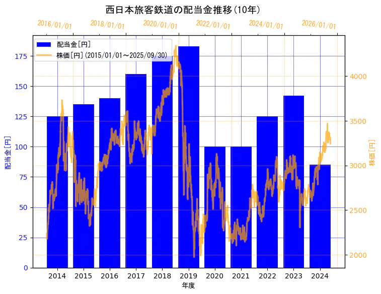西日本旅客鉄道株式会社の配当金と株価の10年間推移(2軸グラフ)