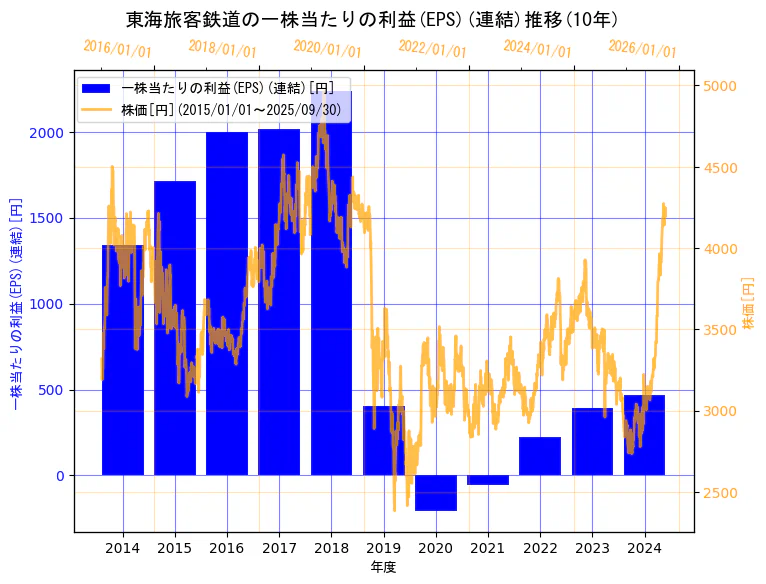 東海旅客鉄道株式会社の一株当たりの利益(EPS)(連結)と株価の10年間推移(2軸グラフ)