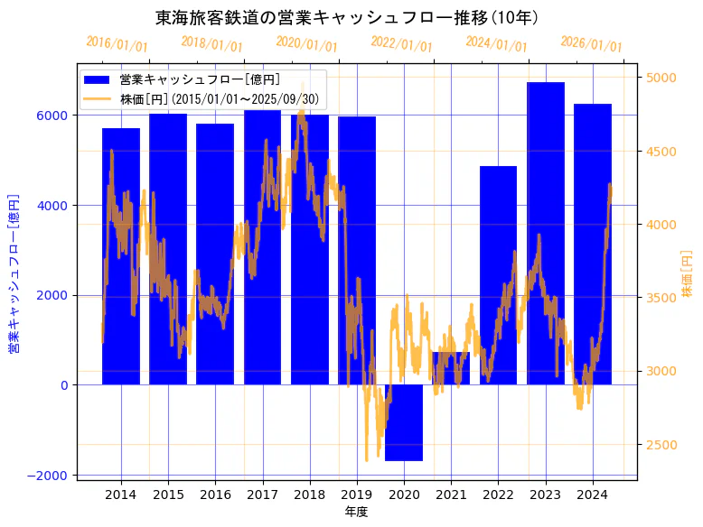 東海旅客鉄道株式会社の営業キャッシュフローと株価の10年間推移(2軸グラフ)
