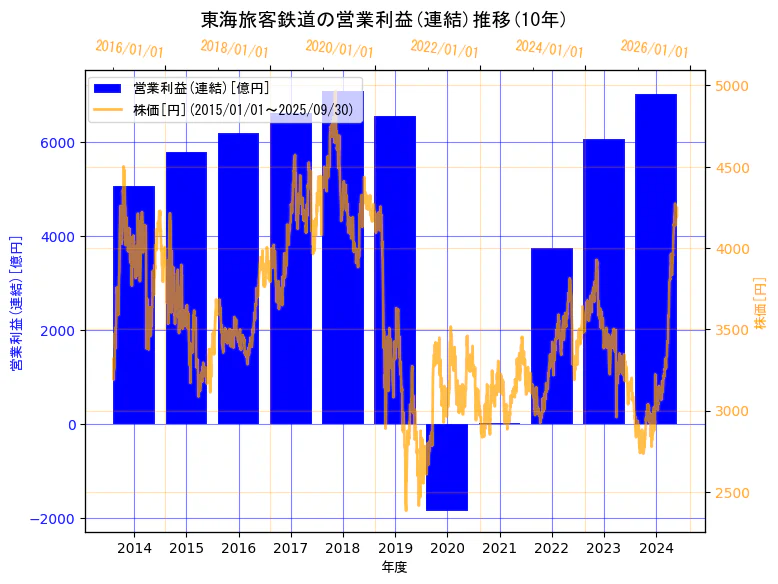 東海旅客鉄道株式会社の営業利益(連結)と株価の10年間推移(2軸グラフ)