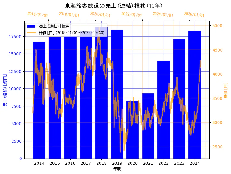 東海旅客鉄道株式会社の売上(連結)と株価の10年間推移(2軸グラフ)