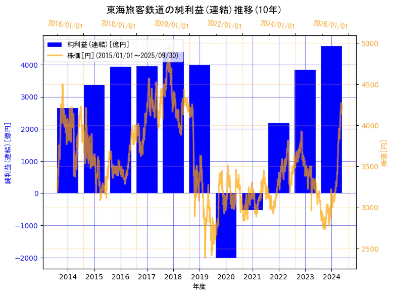 東海旅客鉄道株式会社の純利益(連結)と株価の10年間推移(2軸グラフ)