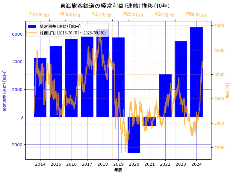 東海旅客鉄道株式会社の経常利益(連結)と株価の10年間推移(2軸グラフ)