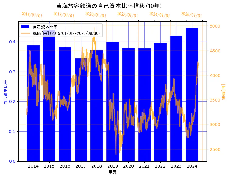 東海旅客鉄道株式会社の自己資本比率と株価の10年間推移(2軸グラフ)