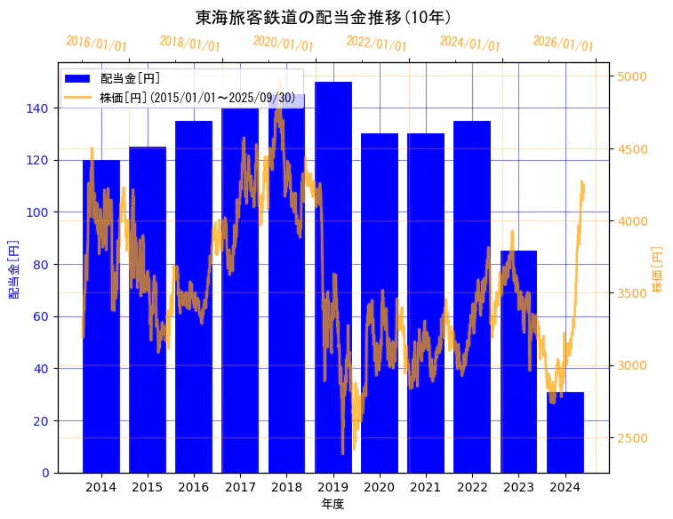 東海旅客鉄道株式会社の配当金と株価の10年間推移(2軸グラフ)