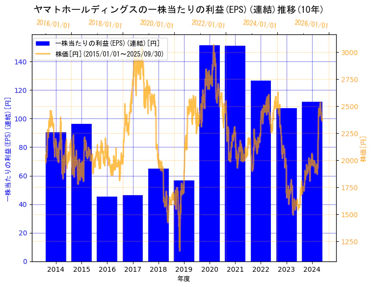 ヤマトホールディングス株式会社の一株当たりの利益(EPS)(連結)と株価の10年間推移(2軸グラフ)