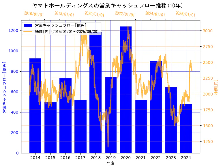 ヤマトホールディングス株式会社の営業キャッシュフローと株価の10年間推移(2軸グラフ)