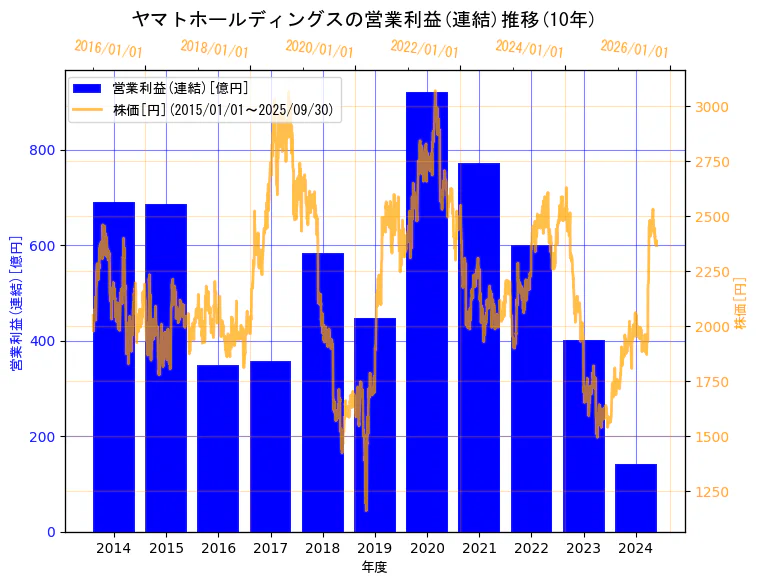 ヤマトホールディングス株式会社の営業利益(連結)と株価の10年間推移(2軸グラフ)