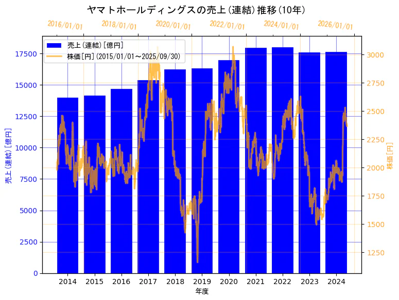 ヤマトホールディングス株式会社の売上(連結)と株価の10年間推移(2軸グラフ)