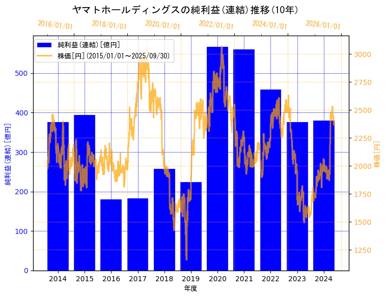 ヤマトホールディングス株式会社の純利益(連結)と株価の10年間推移(2軸グラフ)
