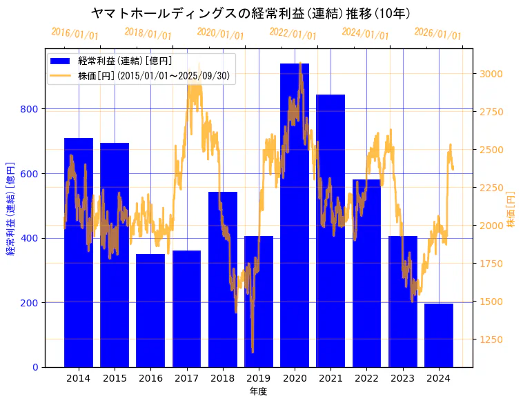 ヤマトホールディングス株式会社の経常利益(連結)と株価の10年間推移(2軸グラフ)