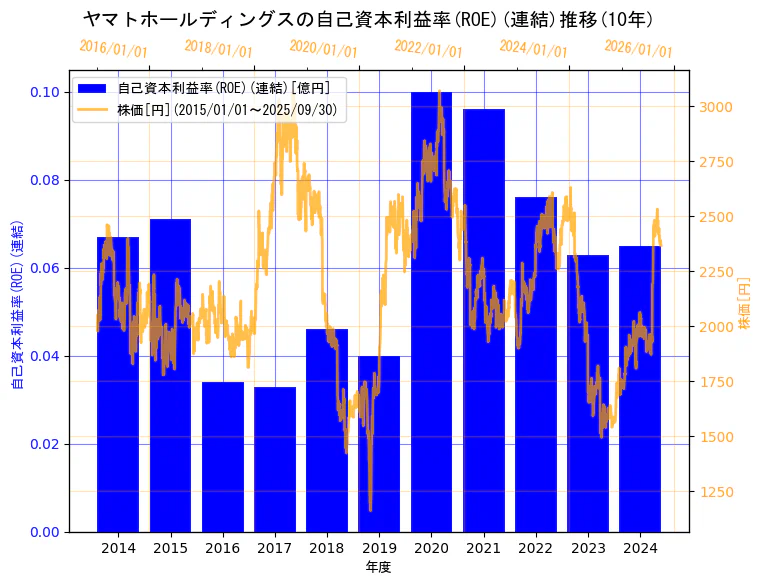 ヤマトホールディングス株式会社の自己資本利益率(ROE)(連結)と株価の10年間推移(2軸グラフ)