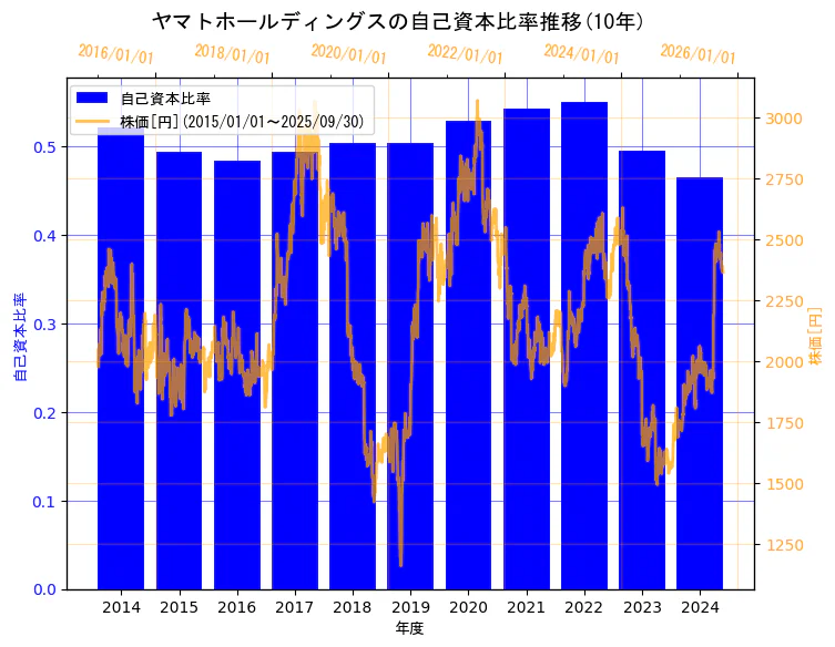 ヤマトホールディングス株式会社の自己資本比率と株価の10年間推移(2軸グラフ)