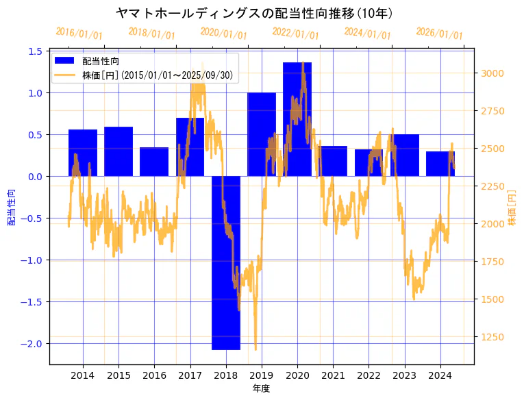 ヤマトホールディングス株式会社の配当性向と株価の10年間推移(2軸グラフ)