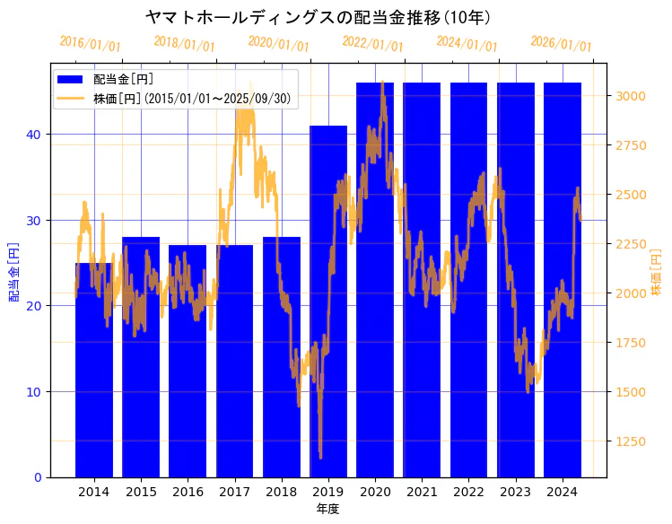 ヤマトホールディングス株式会社の配当金と株価の10年間推移(2軸グラフ)