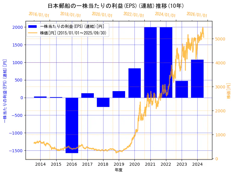 日本郵船株式会社の一株当たりの利益(EPS)(連結)と株価の10年間推移(2軸グラフ)