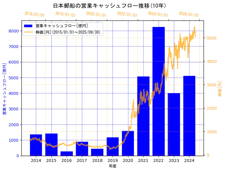 日本郵船株式会社の営業キャッシュフローと株価の10年間推移(2軸グラフ)