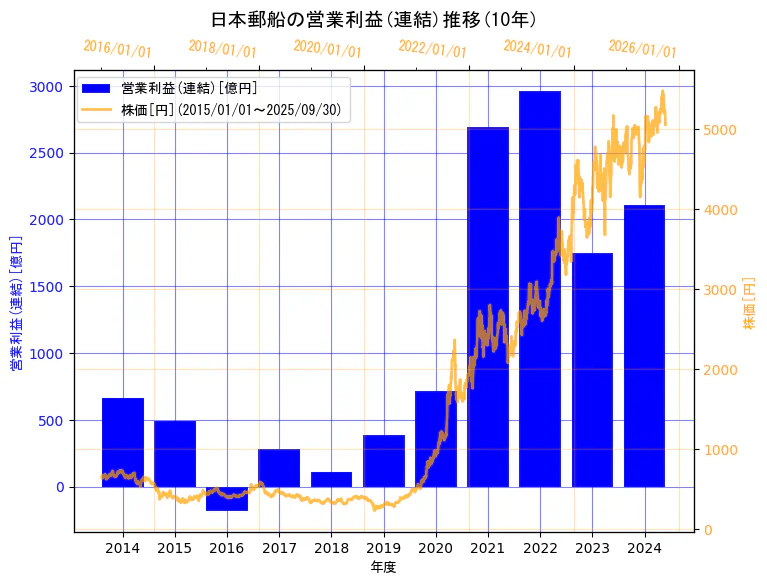 日本郵船株式会社の営業利益(連結)と株価の10年間推移(2軸グラフ)