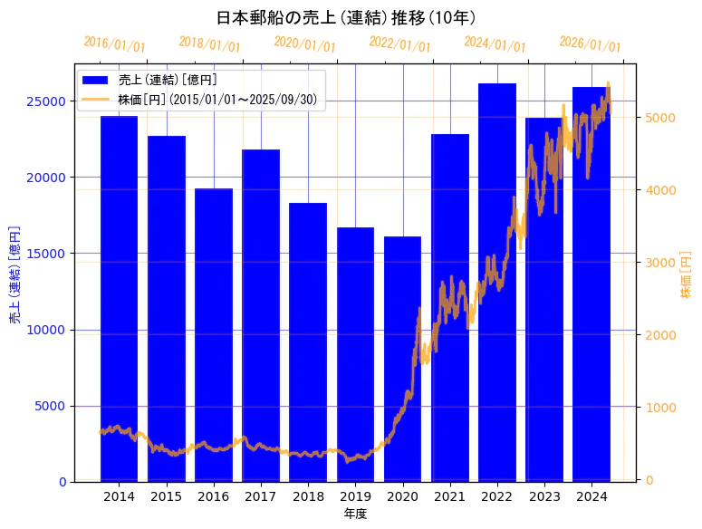 日本郵船株式会社の売上(連結)と株価の10年間推移(2軸グラフ)