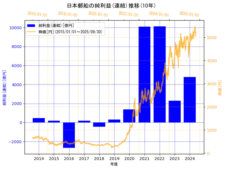 日本郵船株式会社の純利益(連結)と株価の10年間推移(2軸グラフ)