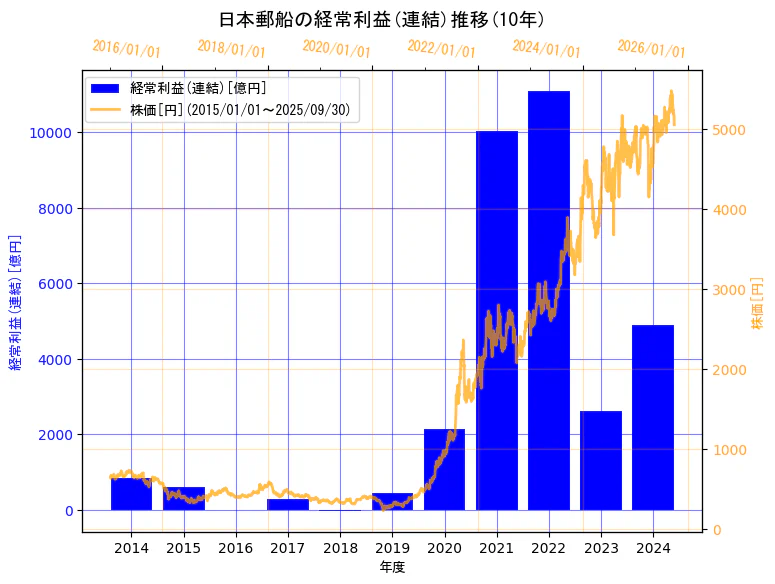 日本郵船株式会社の経常利益(連結)と株価の10年間推移(2軸グラフ)
