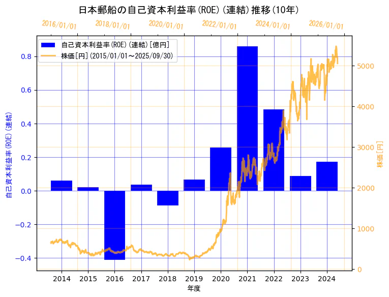 日本郵船株式会社の自己資本利益率(ROE)(連結)と株価の10年間推移(2軸グラフ)