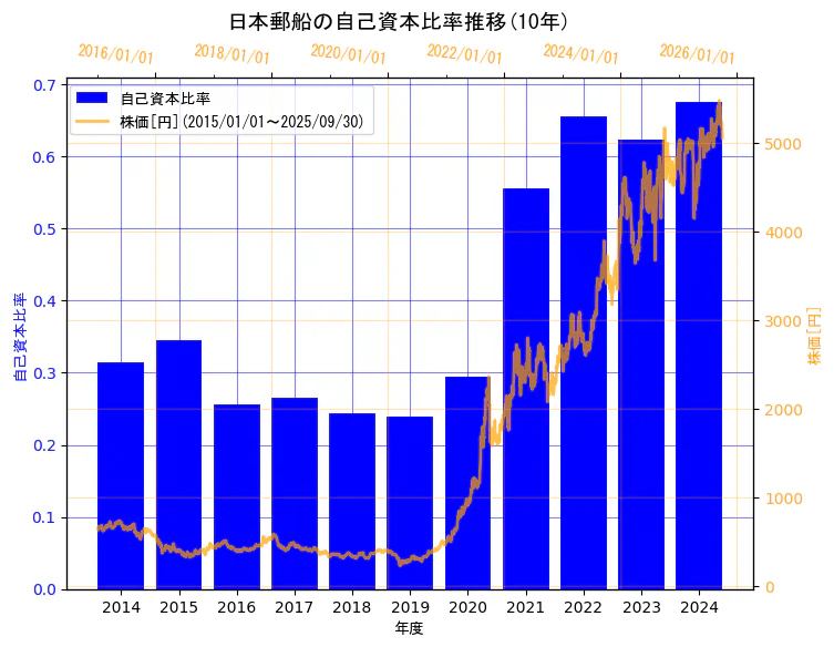 日本郵船株式会社の自己資本比率と株価の10年間推移(2軸グラフ)