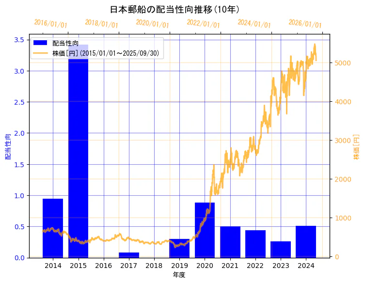 日本郵船株式会社の配当性向と株価の10年間推移(2軸グラフ)