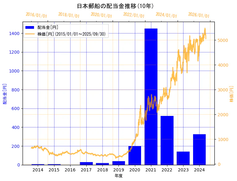 日本郵船株式会社の配当金と株価の10年間推移(2軸グラフ)