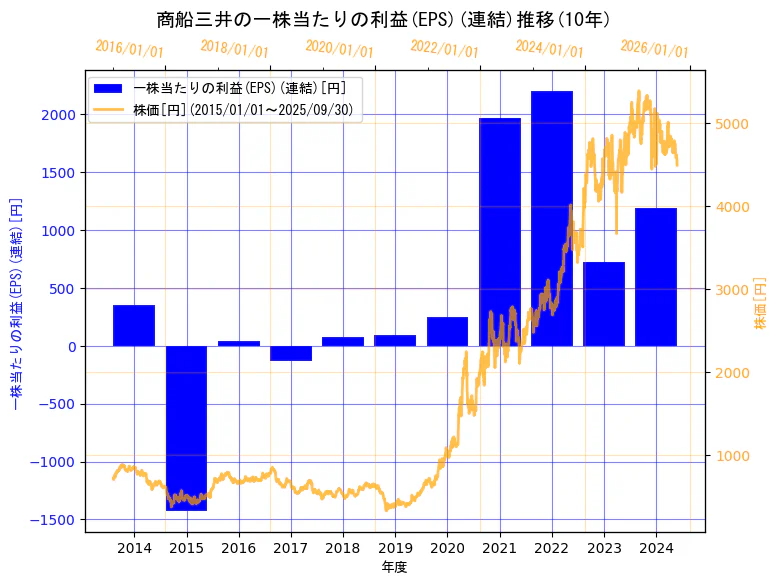 株式会社 商船三井の一株当たりの利益(EPS)(連結)と株価の10年間推移(2軸グラフ)