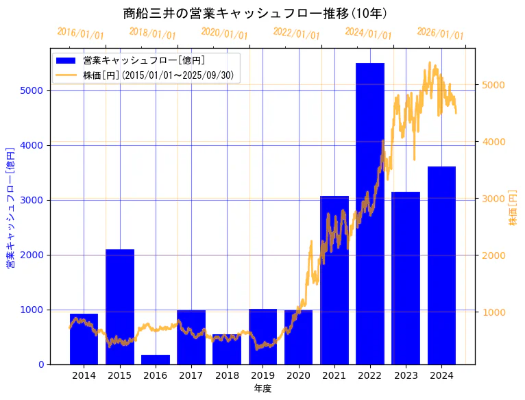 株式会社 商船三井の営業キャッシュフローと株価の10年間推移(2軸グラフ)