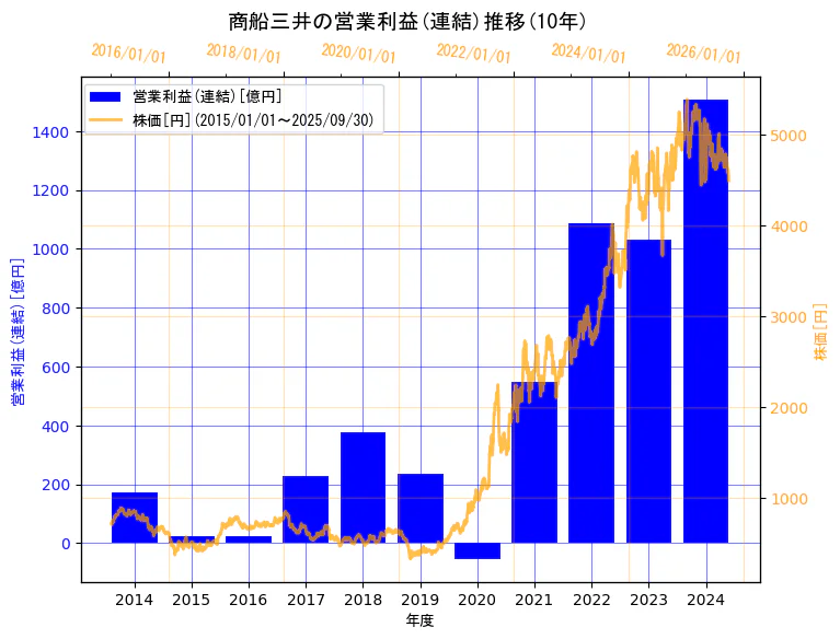 株式会社 商船三井の営業利益(連結)と株価の10年間推移(2軸グラフ)