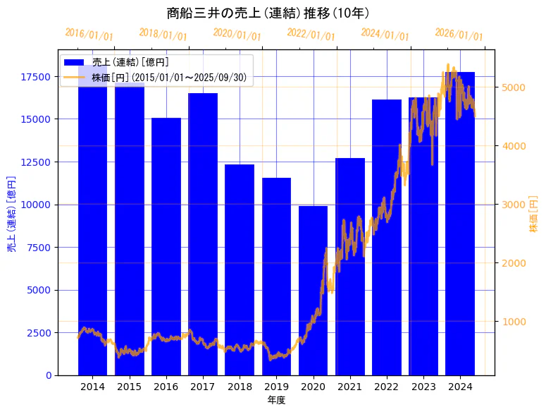 株式会社 商船三井の売上(連結)と株価の10年間推移(2軸グラフ)