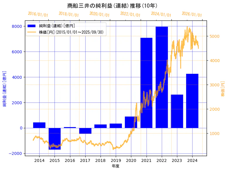 株式会社 商船三井の純利益(連結)と株価の10年間推移(2軸グラフ)