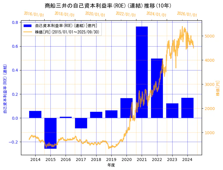 株式会社 商船三井の自己資本利益率(ROE)(連結)と株価の10年間推移(2軸グラフ)