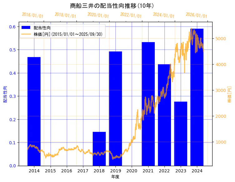 株式会社 商船三井の配当性向と株価の10年間推移(2軸グラフ)