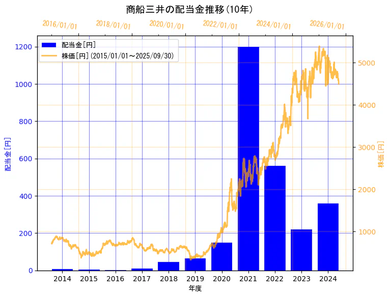 株式会社 商船三井の配当金と株価の10年間推移(2軸グラフ)