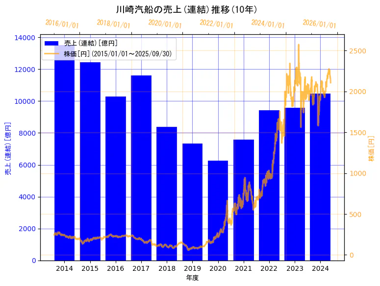 川崎汽船株式会社の売上(連結)と株価の10年間推移(2軸グラフ)