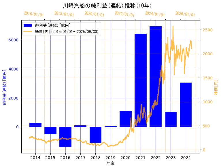 川崎汽船株式会社の純利益(連結)と株価の10年間推移(2軸グラフ)