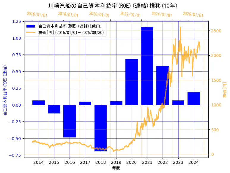 川崎汽船株式会社の自己資本利益率(ROE)(連結)と株価の10年間推移(2軸グラフ)